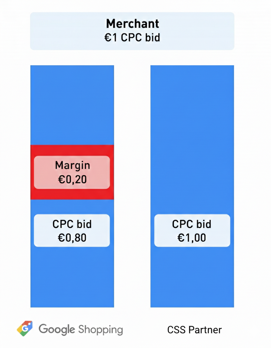 CSS Partner vs Google Shopping auction διάγραμμα