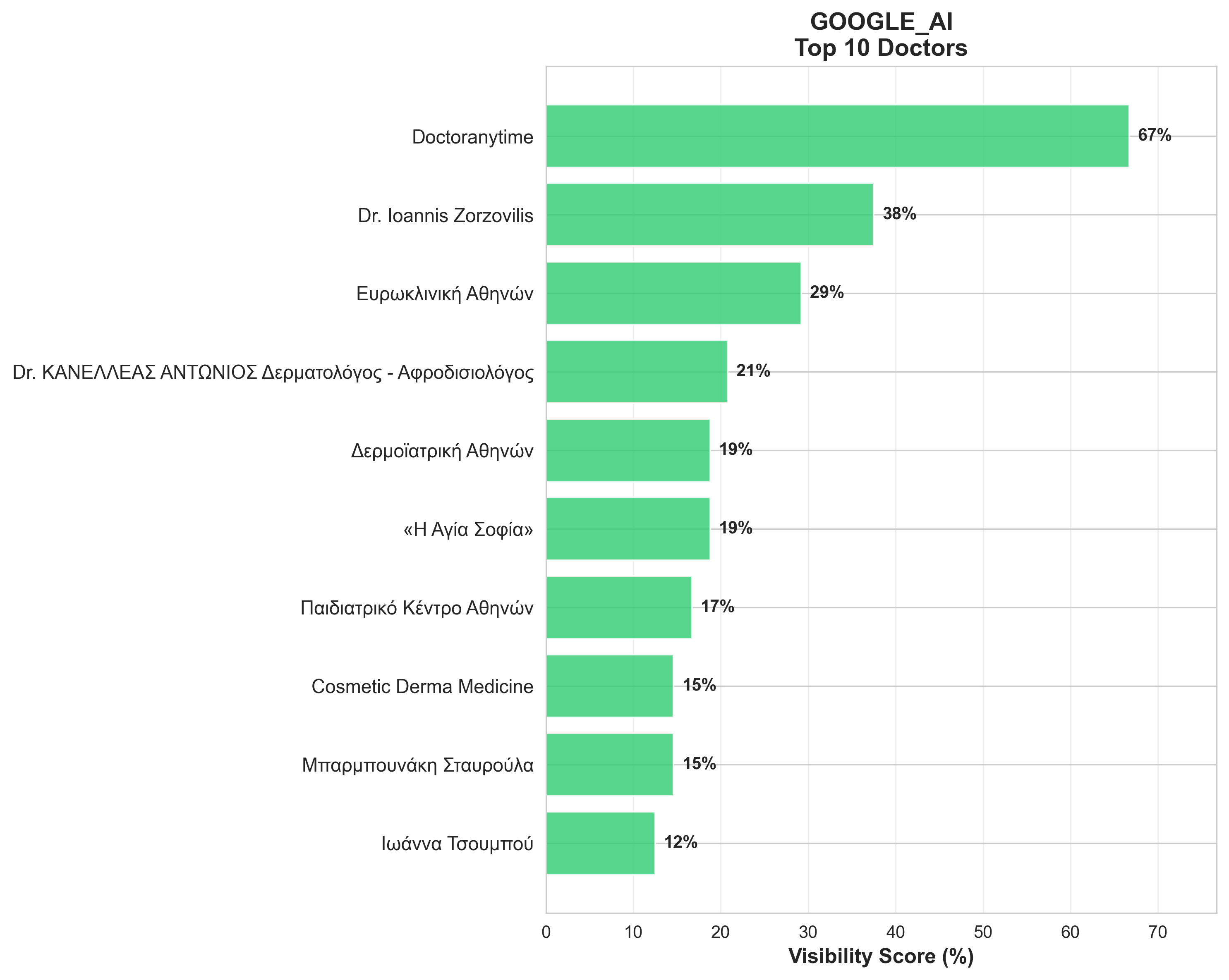 Google AI - Top 10 Doctors visibility