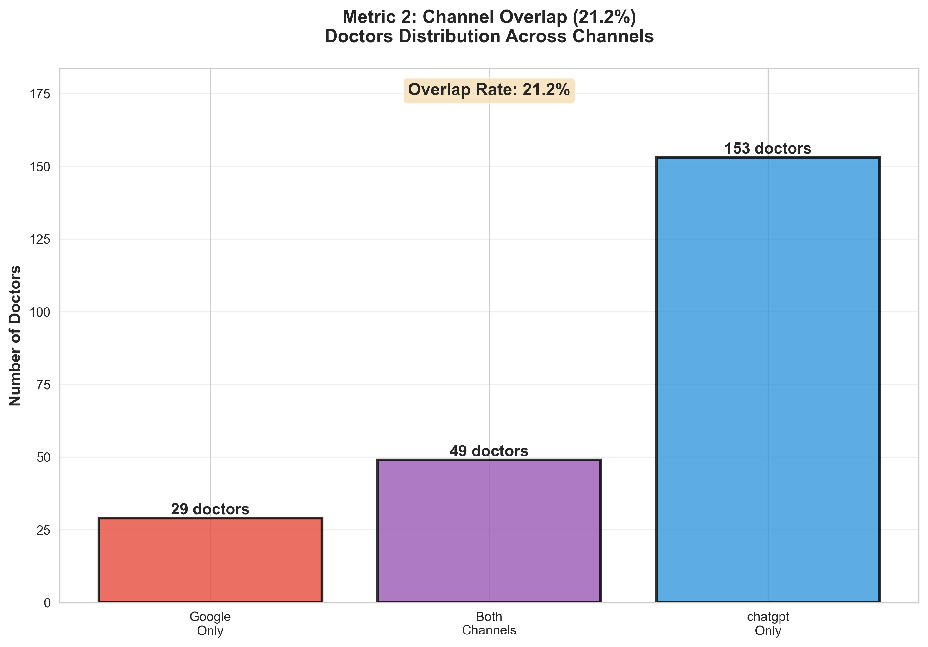 Channel Overlap - Doctors Distribution Across Channels