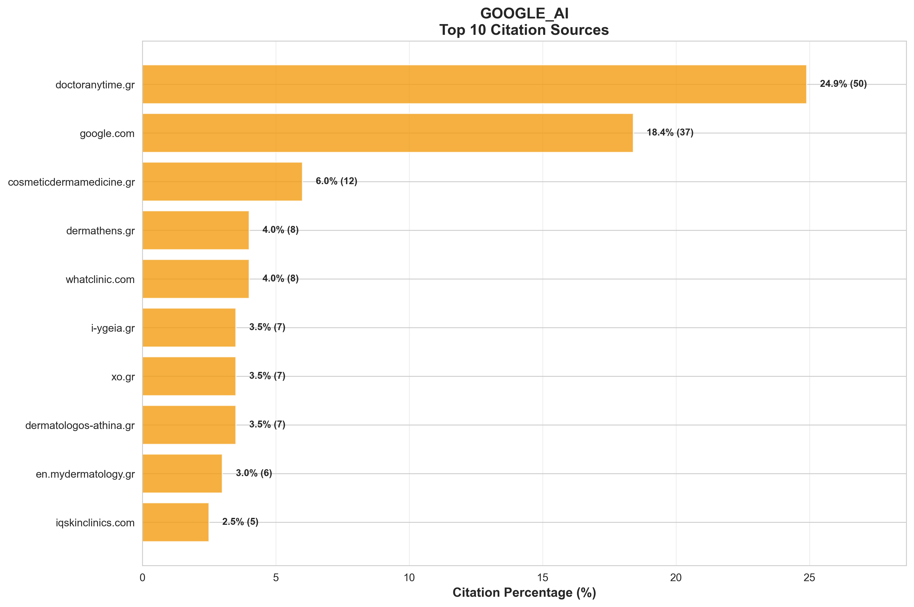 Google AI - Top 10 Citation Sources